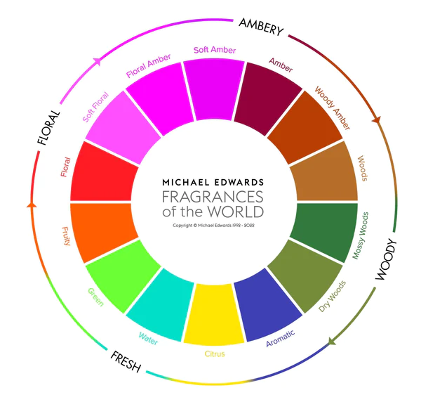 Top, Middle & Bottom Notes: Understanding The Fragrance Pyramid And ...